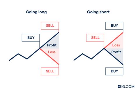 ig spread betting vs cfd.